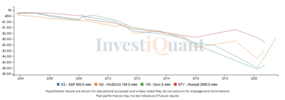 End of the Quarter seasonal study